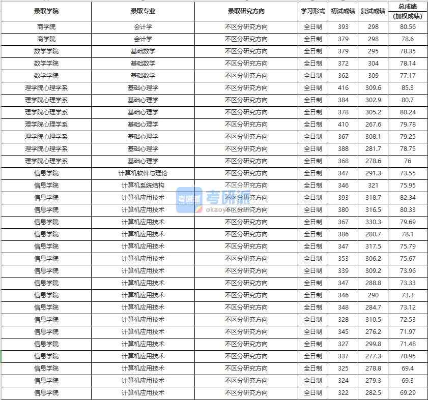 中國人民大學(xué)計(jì)算機(jī)系統(tǒng)結(jié)構(gòu)2020年研究生錄取分?jǐn)?shù)線