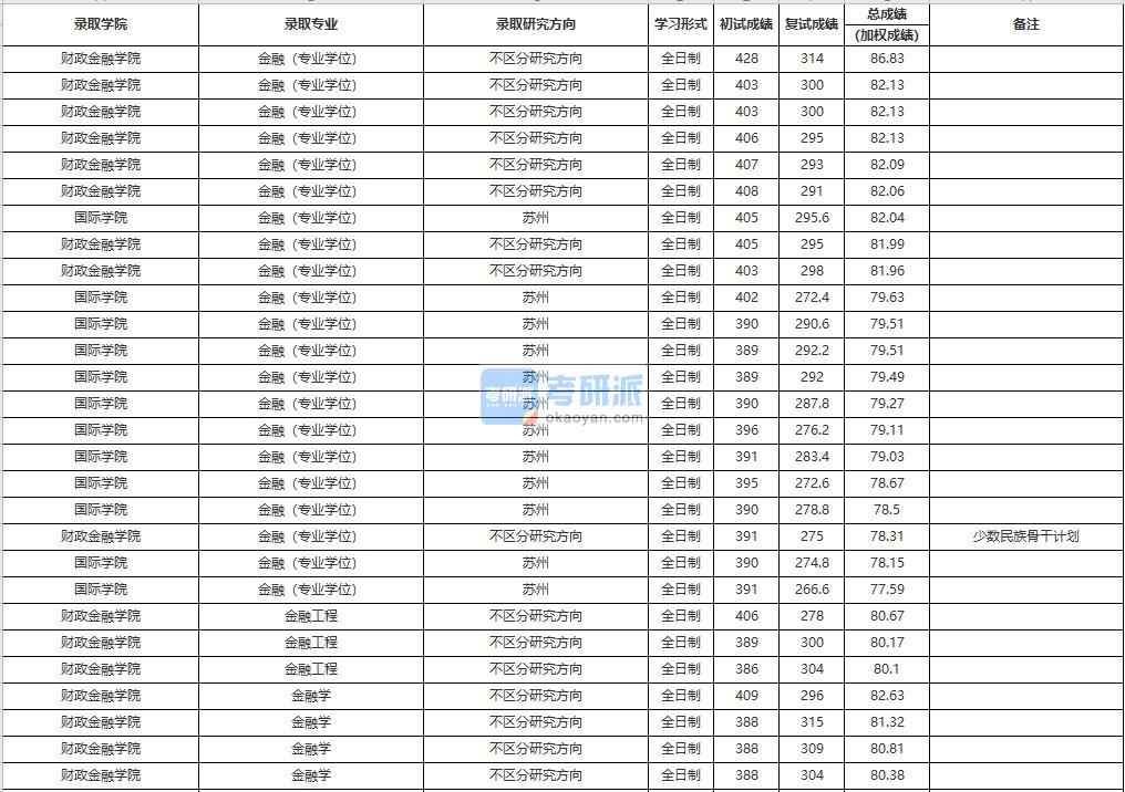 中國(guó)人民大學(xué)金融學(xué)2020年研究生錄取分?jǐn)?shù)線