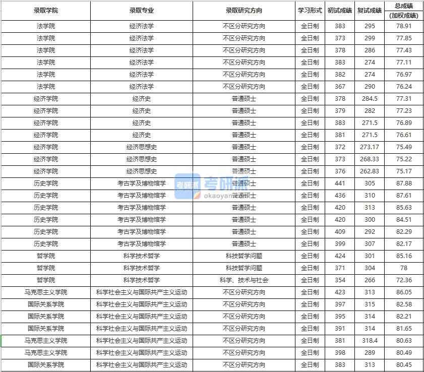 中國人民大學經(jīng)濟史2020年研究生錄取分數(shù)線