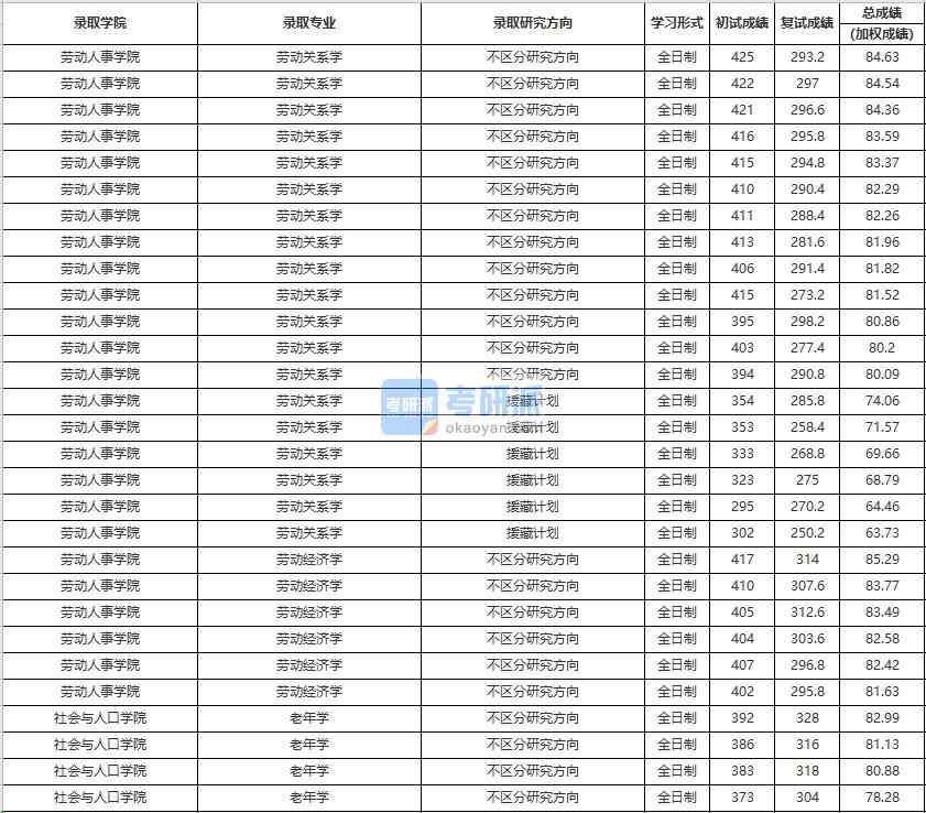 中國人民大學(xué)勞動關(guān)系學(xué)2020年研究生錄取分?jǐn)?shù)線