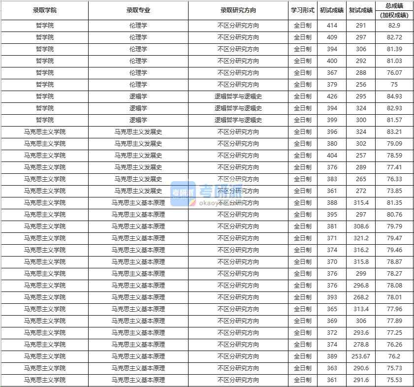 中國(guó)人民大學(xué)馬克思主義發(fā)展史2020年研究生錄取分?jǐn)?shù)線(xiàn)