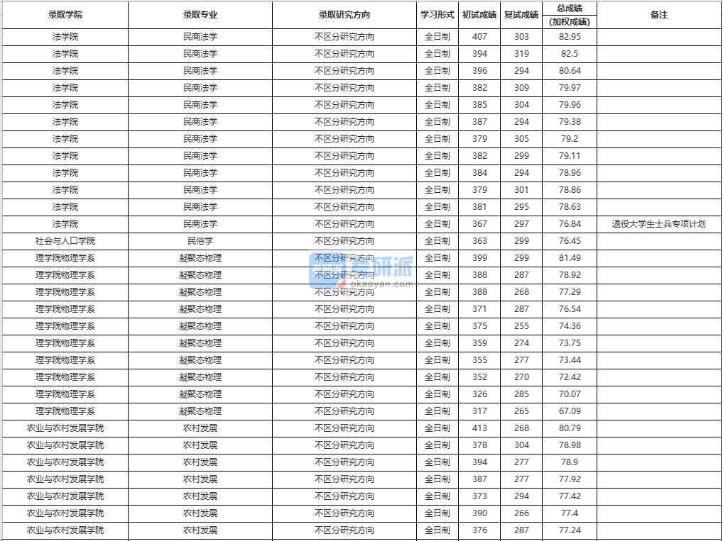 中國人民大學民商法學2020年研究生錄取分數(shù)線