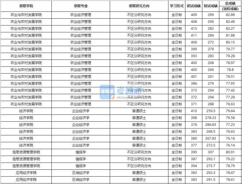 中國(guó)人民大學(xué)企業(yè)經(jīng)濟(jì)學(xué)2020年研究生錄取分?jǐn)?shù)線