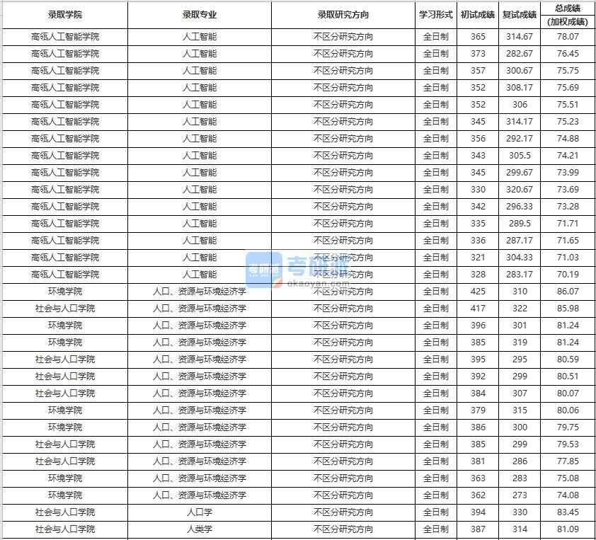 中國(guó)人民大學(xué)人口、資源與環(huán)境經(jīng)濟(jì)學(xué)2020年研究生錄取分?jǐn)?shù)線