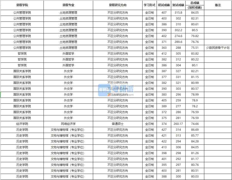 中國人民大學(xué)土地資源管理2020年研究生錄取分數(shù)線