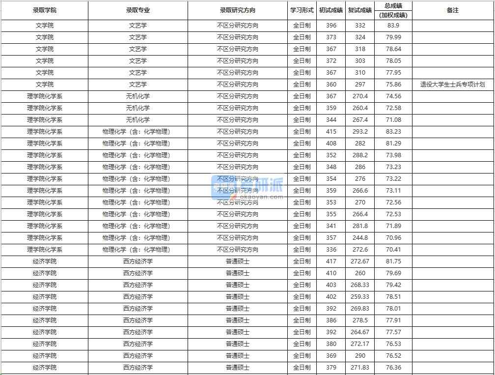 中國(guó)人民大學(xué)西方經(jīng)濟(jì)學(xué)2020年研究生錄取分?jǐn)?shù)線