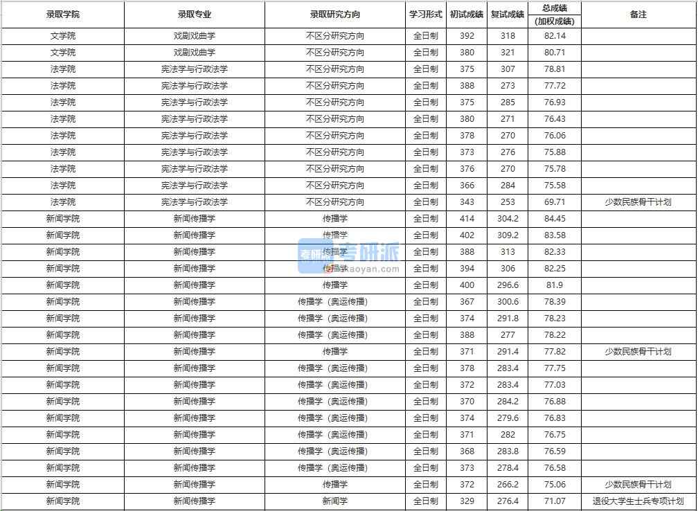 中國人民大學(xué)戲劇戲曲學(xué)2020年研究生錄取分?jǐn)?shù)線