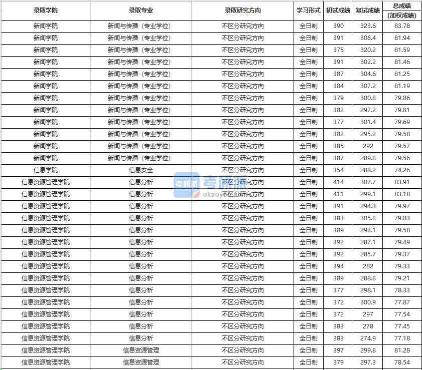 中國人民大學信息資源管理2020年研究生錄取分數(shù)線