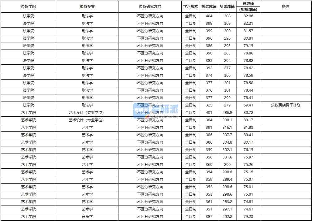 中國人民大學音樂學2020年研究生錄取分數(shù)線