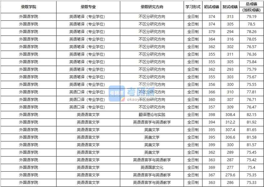 中國(guó)人民大學(xué)英語(yǔ)語(yǔ)言文學(xué)2020年研究生錄取分?jǐn)?shù)線(xiàn)