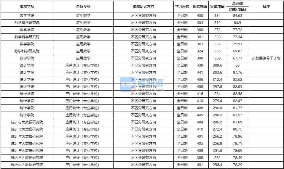 中國(guó)人民大學(xué)應(yīng)用數(shù)學(xué)2020年研究生錄取分?jǐn)?shù)線