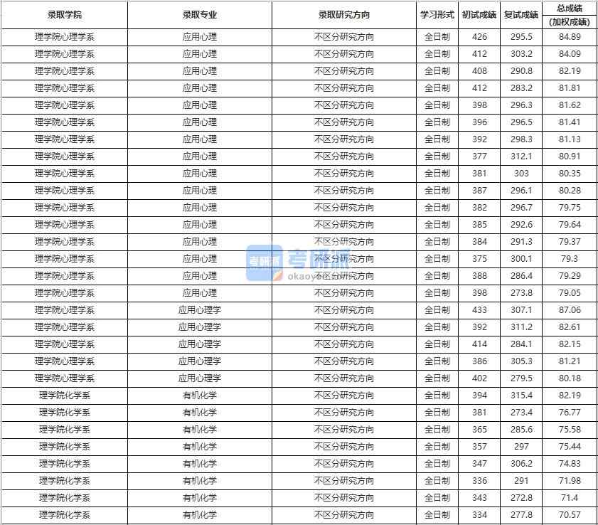 中國人民大學(xué)有機化學(xué)2020年研究生錄取分?jǐn)?shù)線