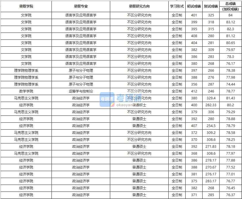 中國人民大學原子與分子物理2020年研究生錄取分數線