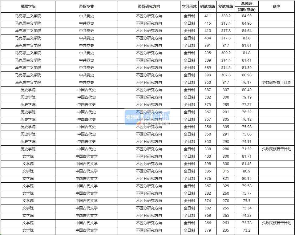 中國(guó)人民大學(xué)中共黨史2020年研究生錄取分?jǐn)?shù)線