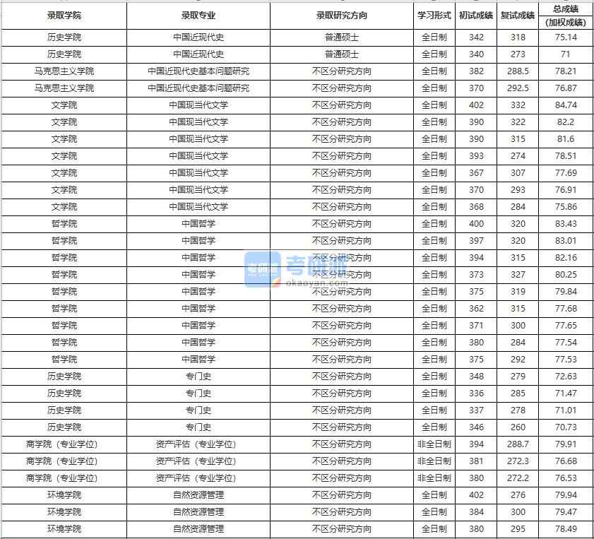 中國(guó)人民大學(xué)中國(guó)近現(xiàn)代史2020年研究生錄取分?jǐn)?shù)線(xiàn)