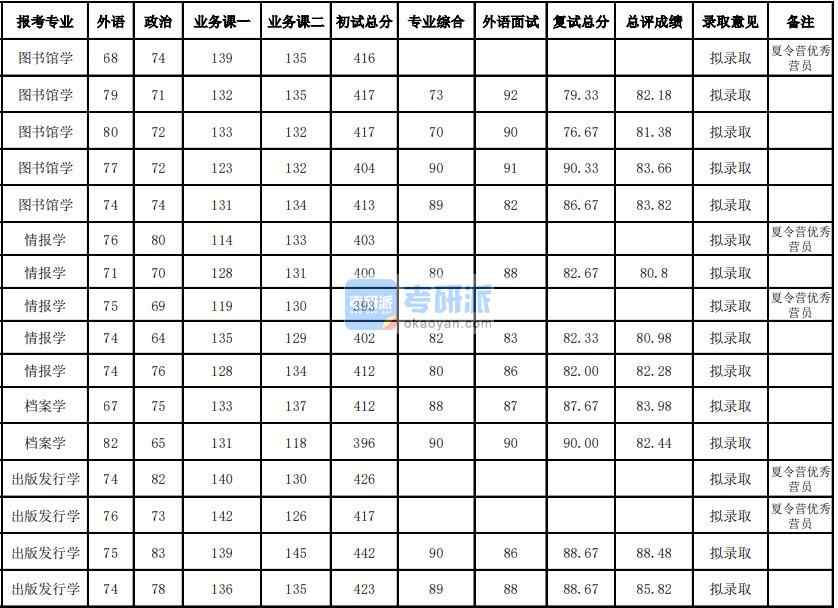 武漢大學圖書館學2020年研究生錄取分數(shù)線