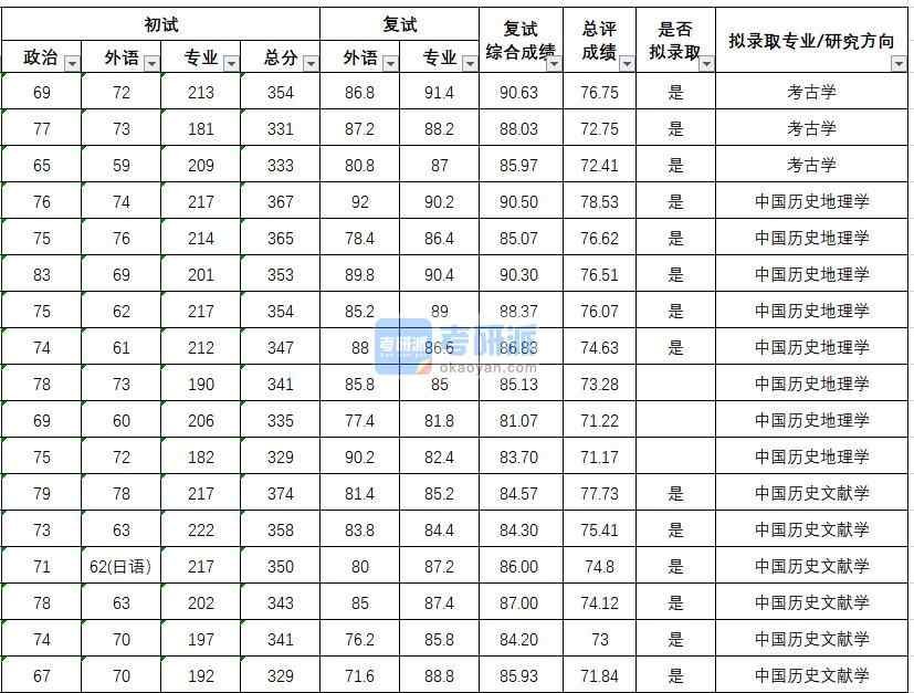 武漢大學(xué)中國(guó)歷史文獻(xiàn)學(xué)2020年研究生錄取分?jǐn)?shù)線(xiàn)