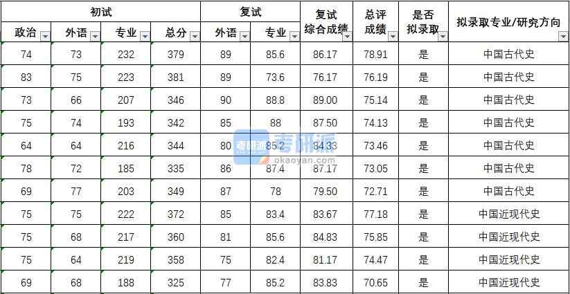 武漢大學(xué)中國(guó)近現(xiàn)代史2020年研究生錄取分?jǐn)?shù)線(xiàn)