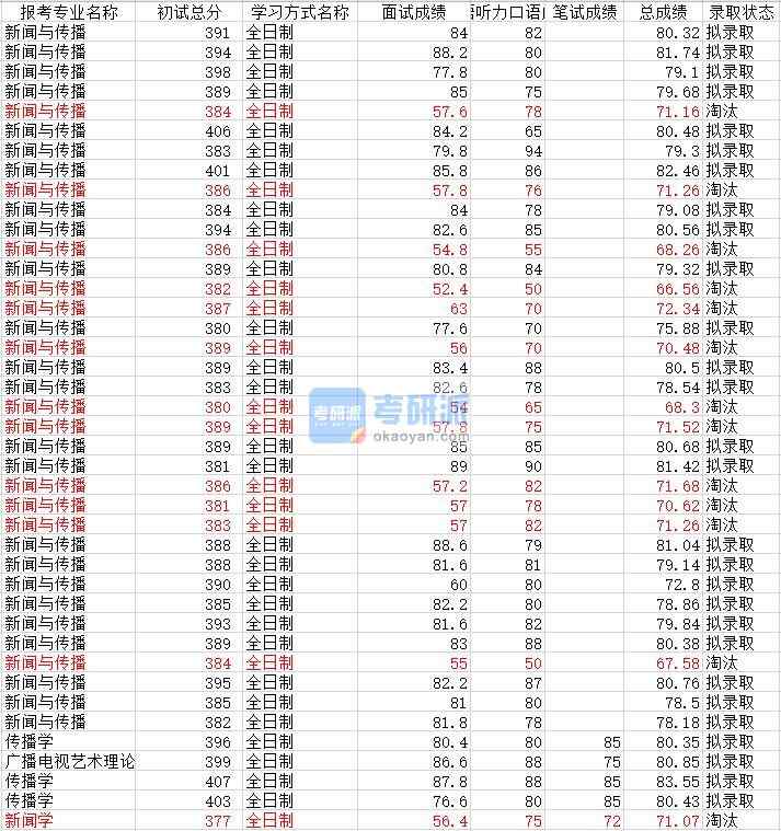 武漢大學(xué)傳播學(xué)2020年研究生錄取分?jǐn)?shù)線