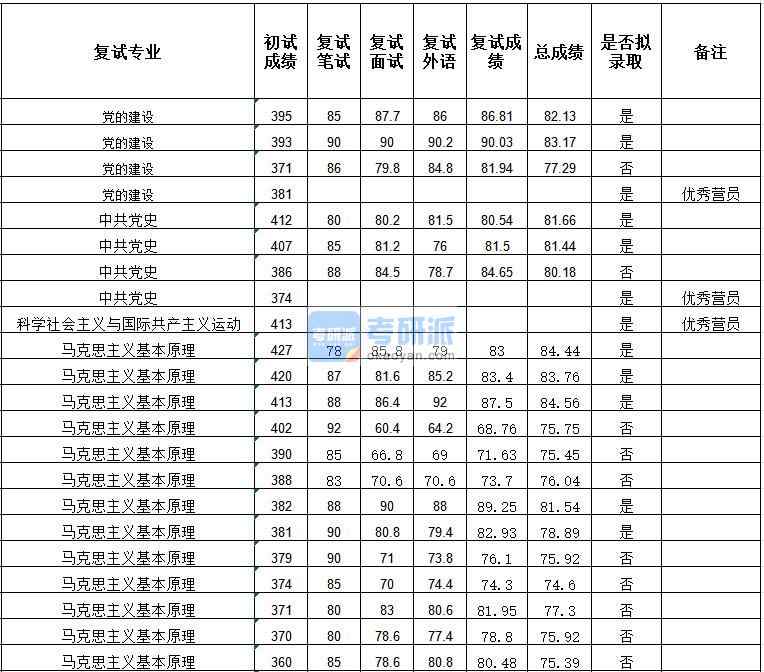 武漢大學(xué)中共黨史2020年研究生錄取分?jǐn)?shù)線