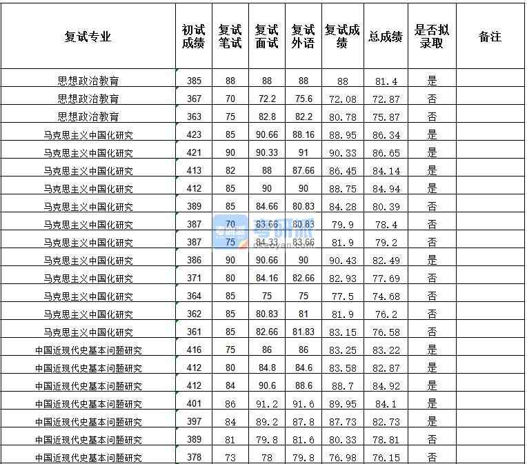 武漢大學(xué)思想政治教育2020年研究生錄取分?jǐn)?shù)線