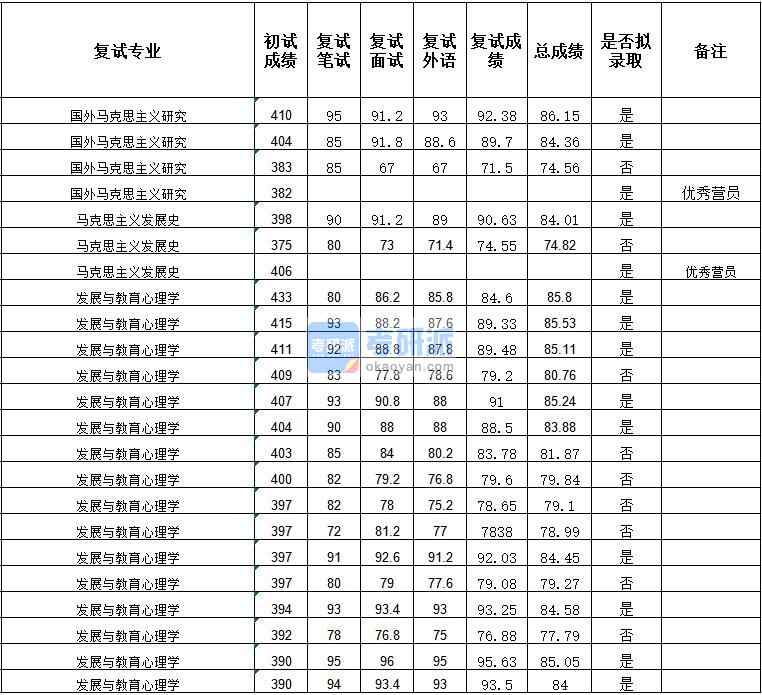 武漢大學國外馬克思主義研究2020年研究生錄取分數(shù)線