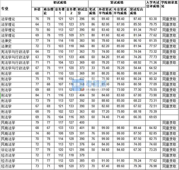 武漢大學民商法學2020年研究生錄取分數(shù)線