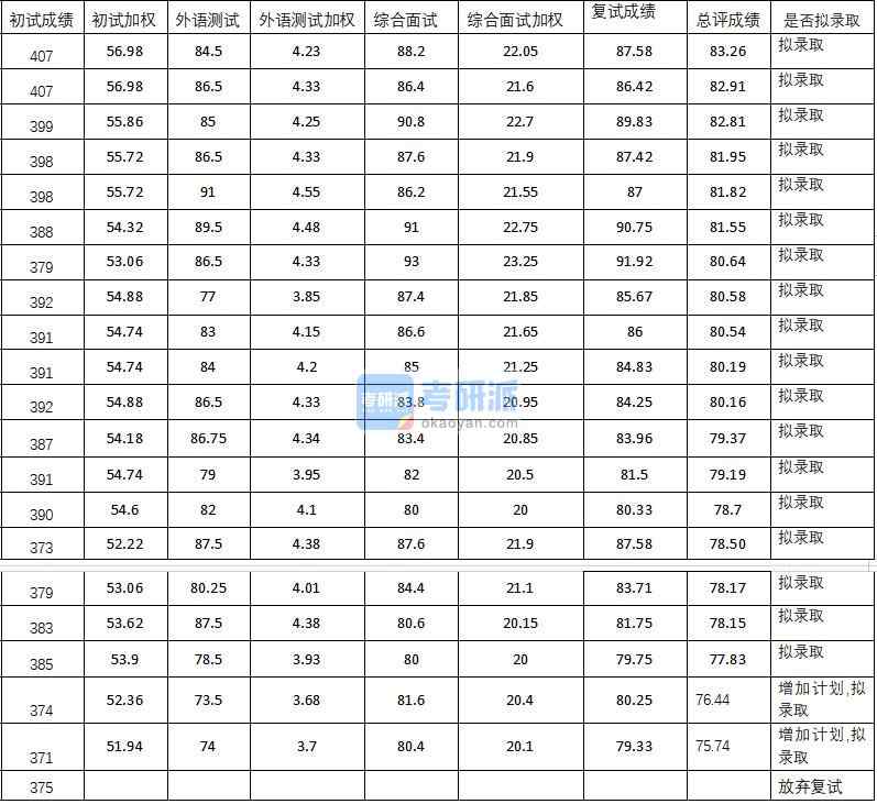 武漢大學(xué)藝術(shù)學(xué)院2020年研究生錄取分?jǐn)?shù)線