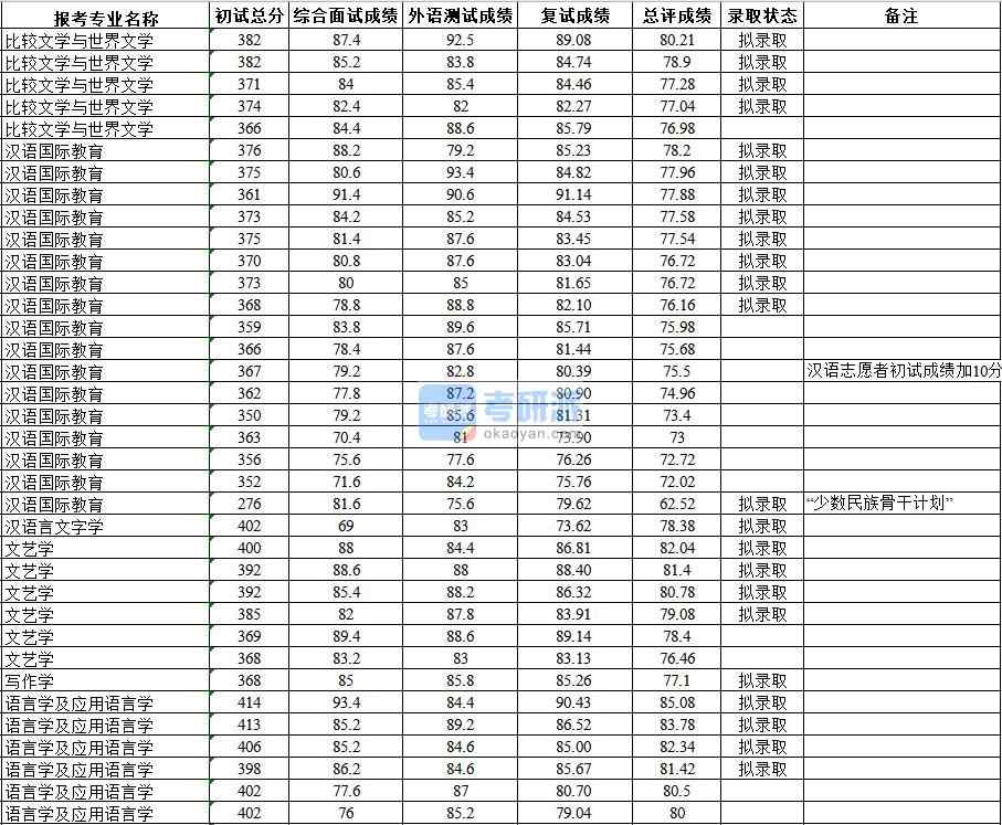 武漢大學(xué)漢語言文字學(xué)2020年研究生錄取分?jǐn)?shù)線