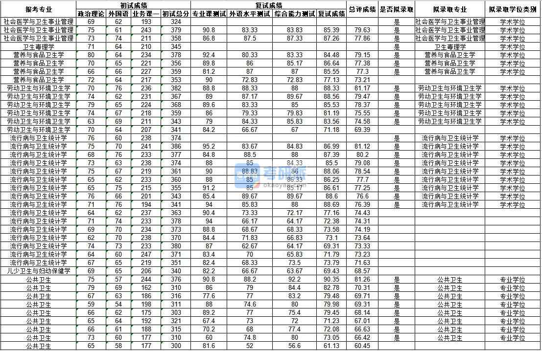 武漢大學社會醫(yī)學與衛(wèi)生事業(yè)管理2020年研究生錄取分數(shù)線