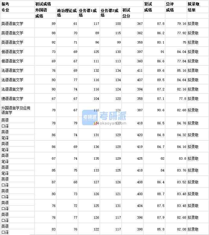 武漢大學(xué)英語語言文學(xué)2020年研究生錄取分數(shù)線