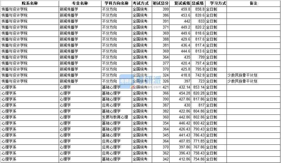 中山大學新聞傳播學2020年研究生錄取分數(shù)線