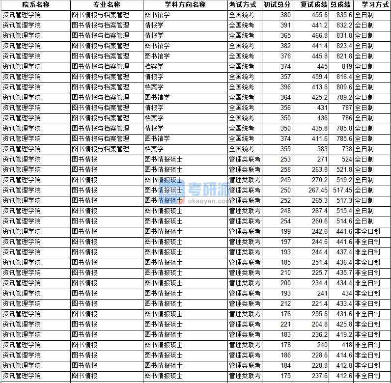 中山大學(xué)圖書情報與檔案管理2020年研究生錄取分?jǐn)?shù)線