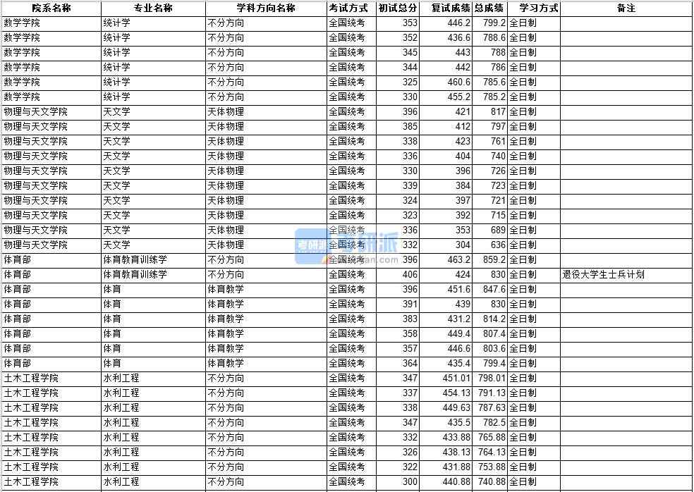 中山大學(xué)水利工程2020年研究生錄取分數(shù)線