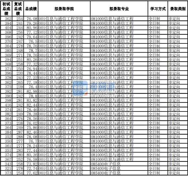 電子科技大學(xué)信息與通信工程2020年研究生錄取分?jǐn)?shù)線