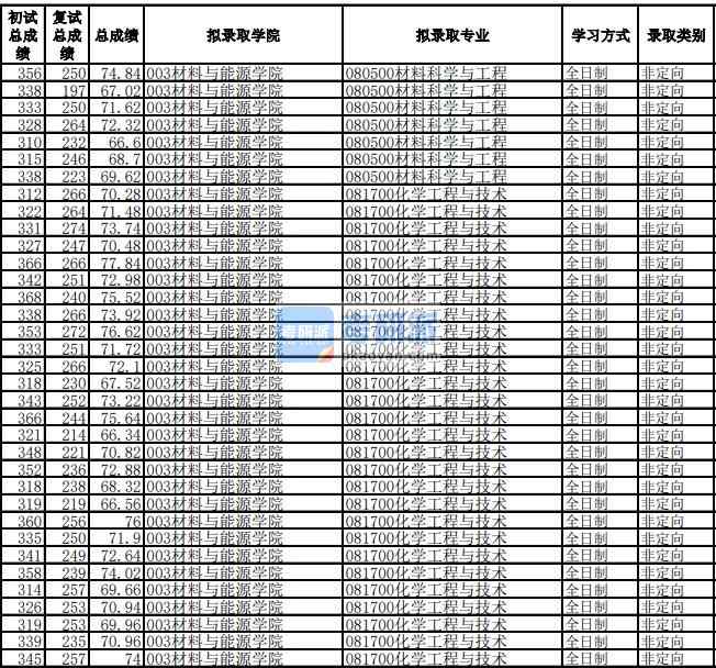 電子科技大學(xué)化學(xué)工程與技術(shù)2020年研究生錄取分?jǐn)?shù)線