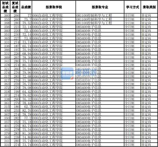 電子科技大學(xué)控制科學(xué)與工程2020年研究生錄取分?jǐn)?shù)線