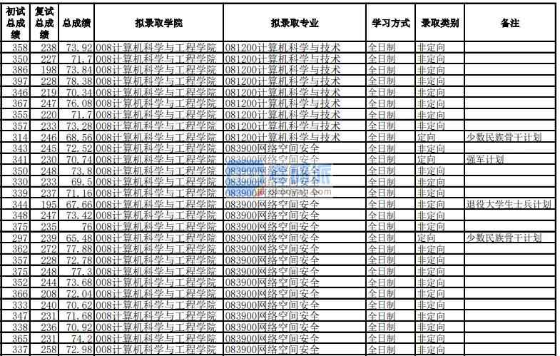 電子科技大學(xué)計算機(jī)科學(xué)與技術(shù)2020年研究生錄取分?jǐn)?shù)線