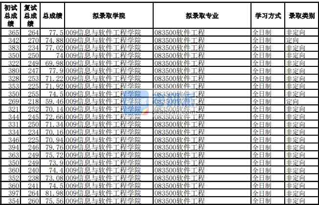 電子科技大學(xué)軟件工程2020年研究生錄取分數(shù)線