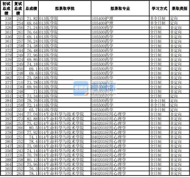 電子科技大學(xué)應(yīng)用心理學(xué)2020年研究生錄取分?jǐn)?shù)線