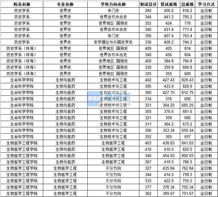 中山大學(xué)生物醫(yī)學(xué)工程2020年研究生錄取分?jǐn)?shù)線