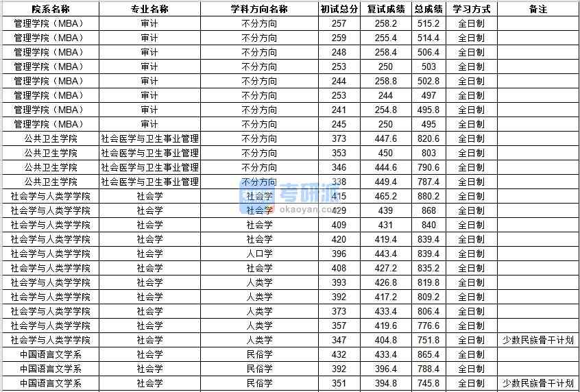 中山大學社會學2020年研究生錄取分數(shù)線