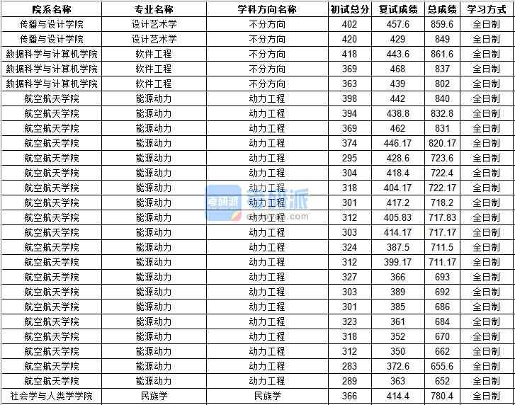 中山大學設計藝術學2020年研究生錄取分數(shù)線