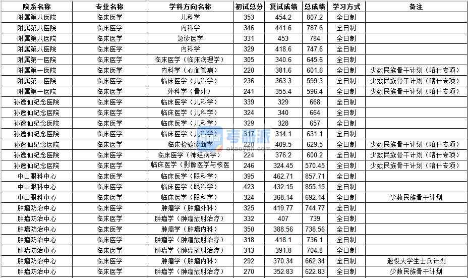 中山大學(xué)臨床醫(yī)學(xué)2020年研究生錄取分?jǐn)?shù)線