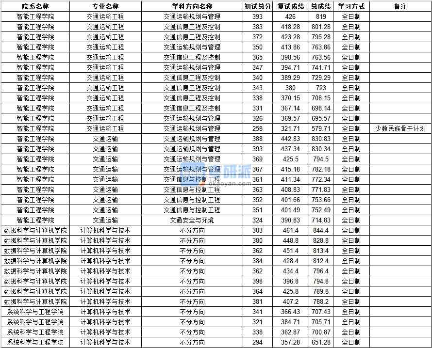 中山大學(xué)交通運輸工程2020年研究生錄取分數(shù)線