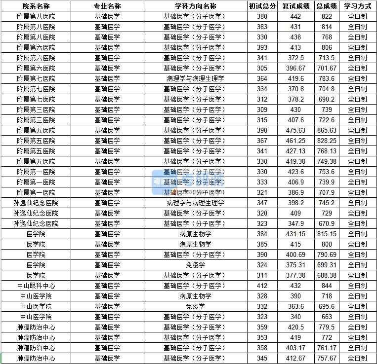 中山大學基礎醫(yī)學2020年研究生錄取分數(shù)線