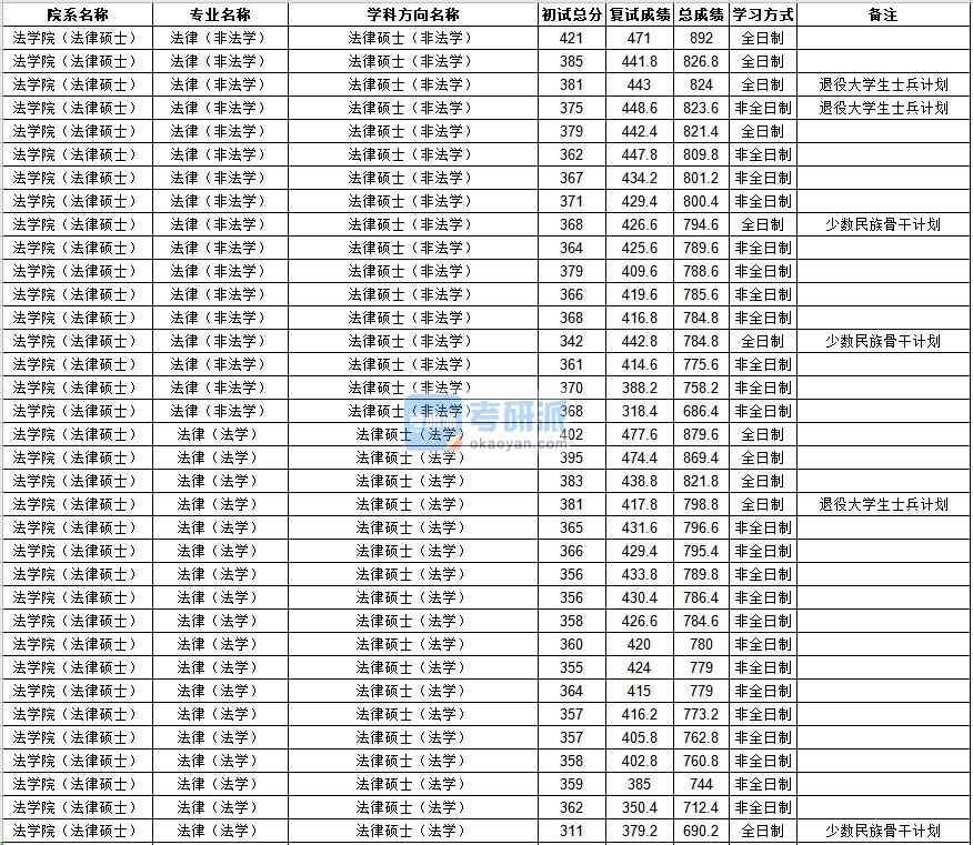 中山大學法律（非法學）2020年研究生錄取分數(shù)線