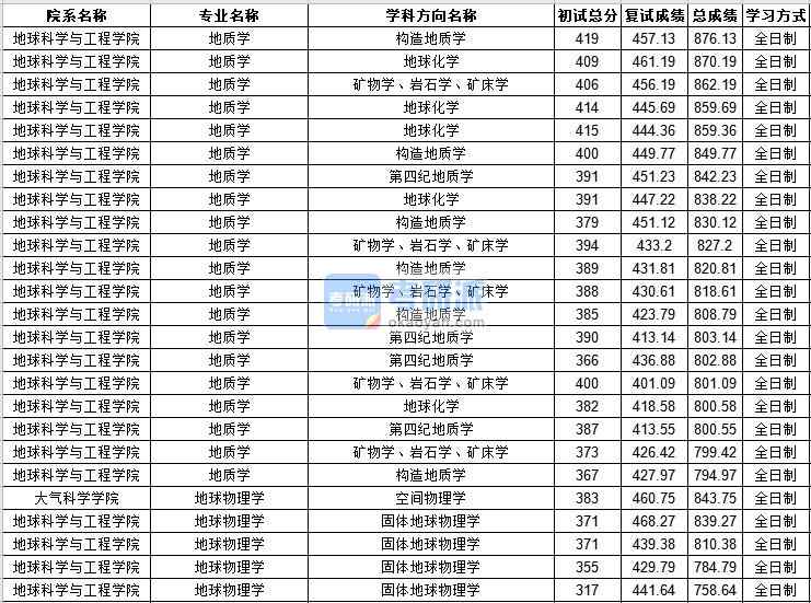 中山大學(xué)地質(zhì)學(xué)2020年研究生錄取分數(shù)線