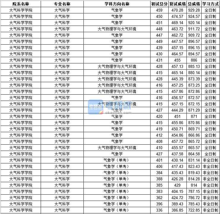 中山大學(xué)大氣科學(xué)2020年研究生錄取分?jǐn)?shù)線(xiàn)