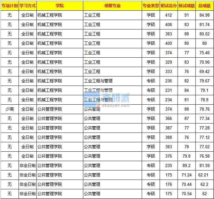 重慶大學(xué)公共管理2020年研究生錄取分?jǐn)?shù)線